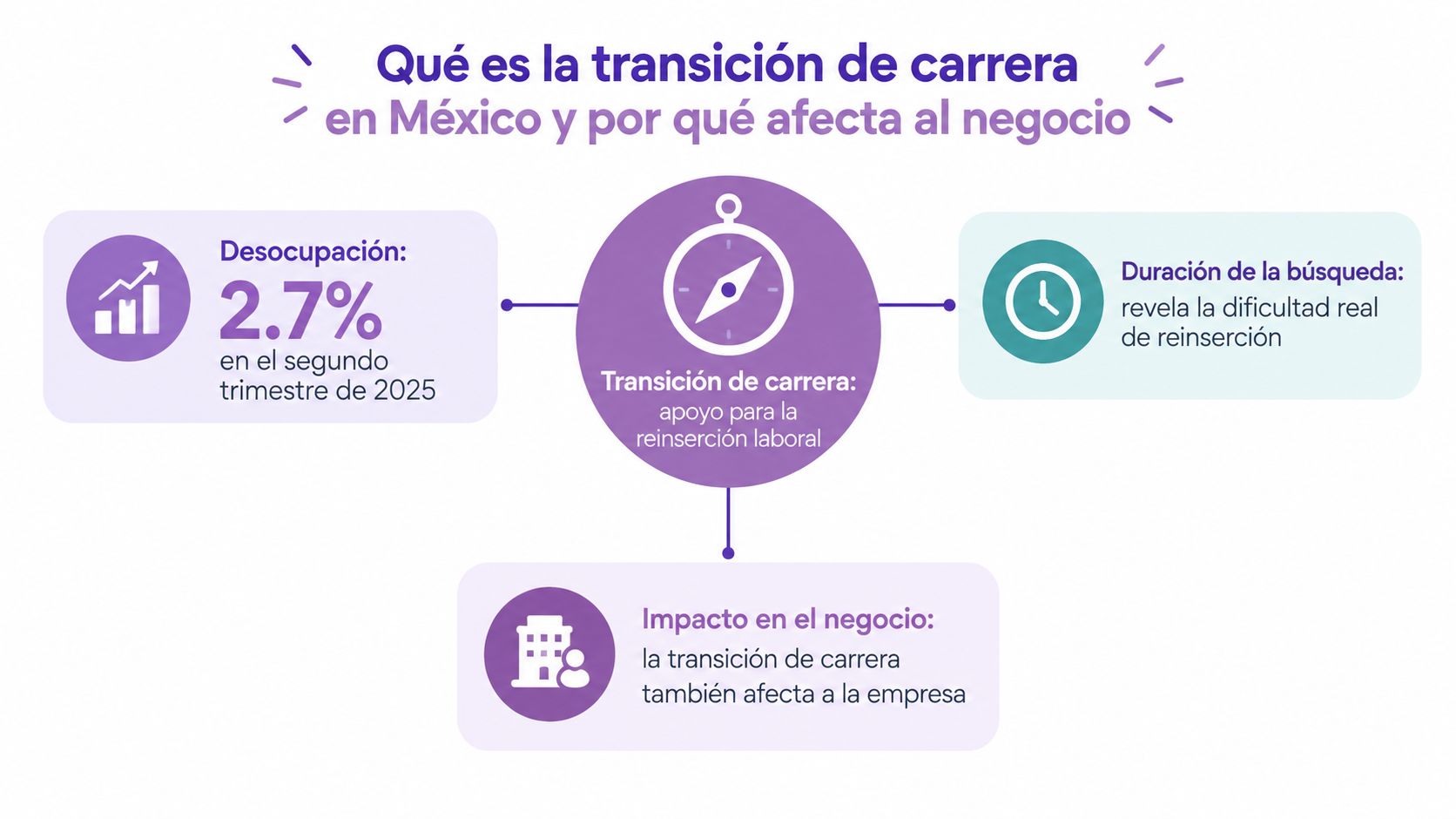 Infografía sobre el concepto de transición de carrera y su impacto en el mercado laboral mexicano.
