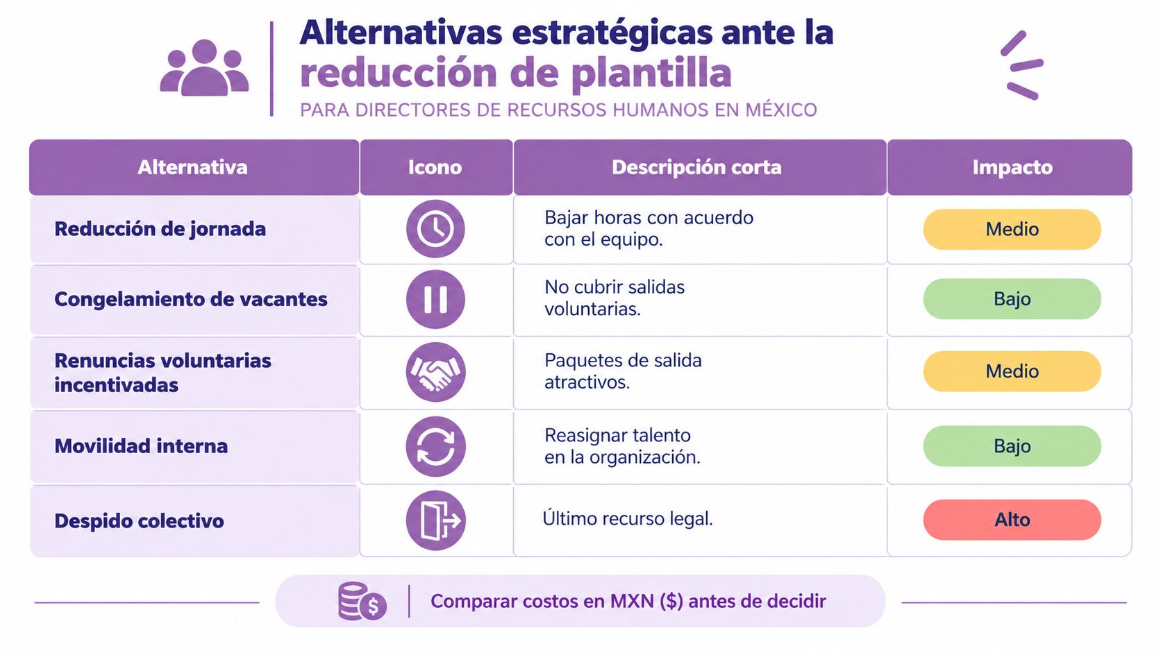 Tabla con alternativas estratégicas para la reducción de plantilla laboral, detallando opciones, descripciones e impactos organizacionales.