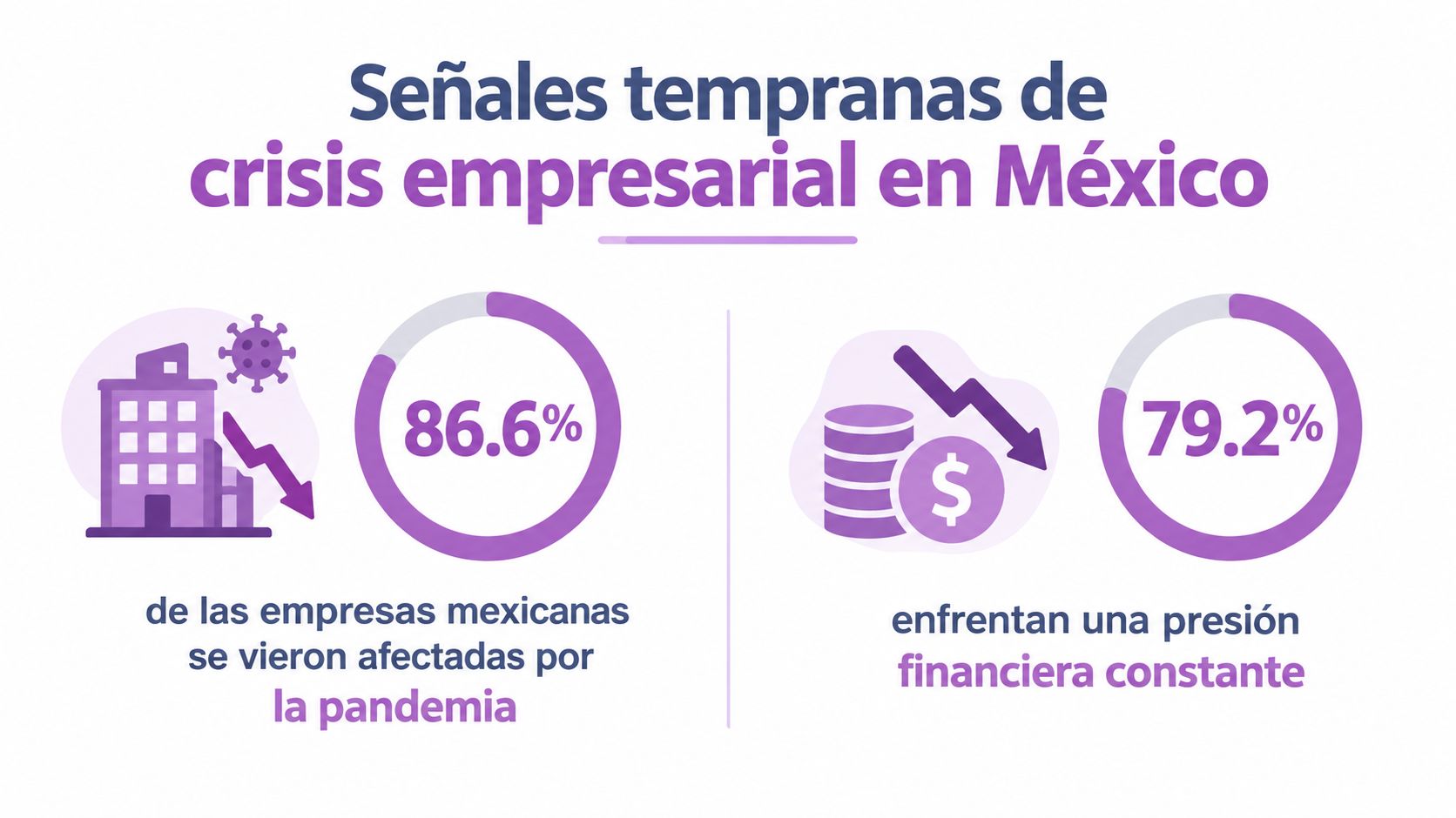 Gráfico que muestra que el 86.6% de las empresas mexicanas sufrieron por la pandemia y el 79.2% enfrentan crisis financiera.