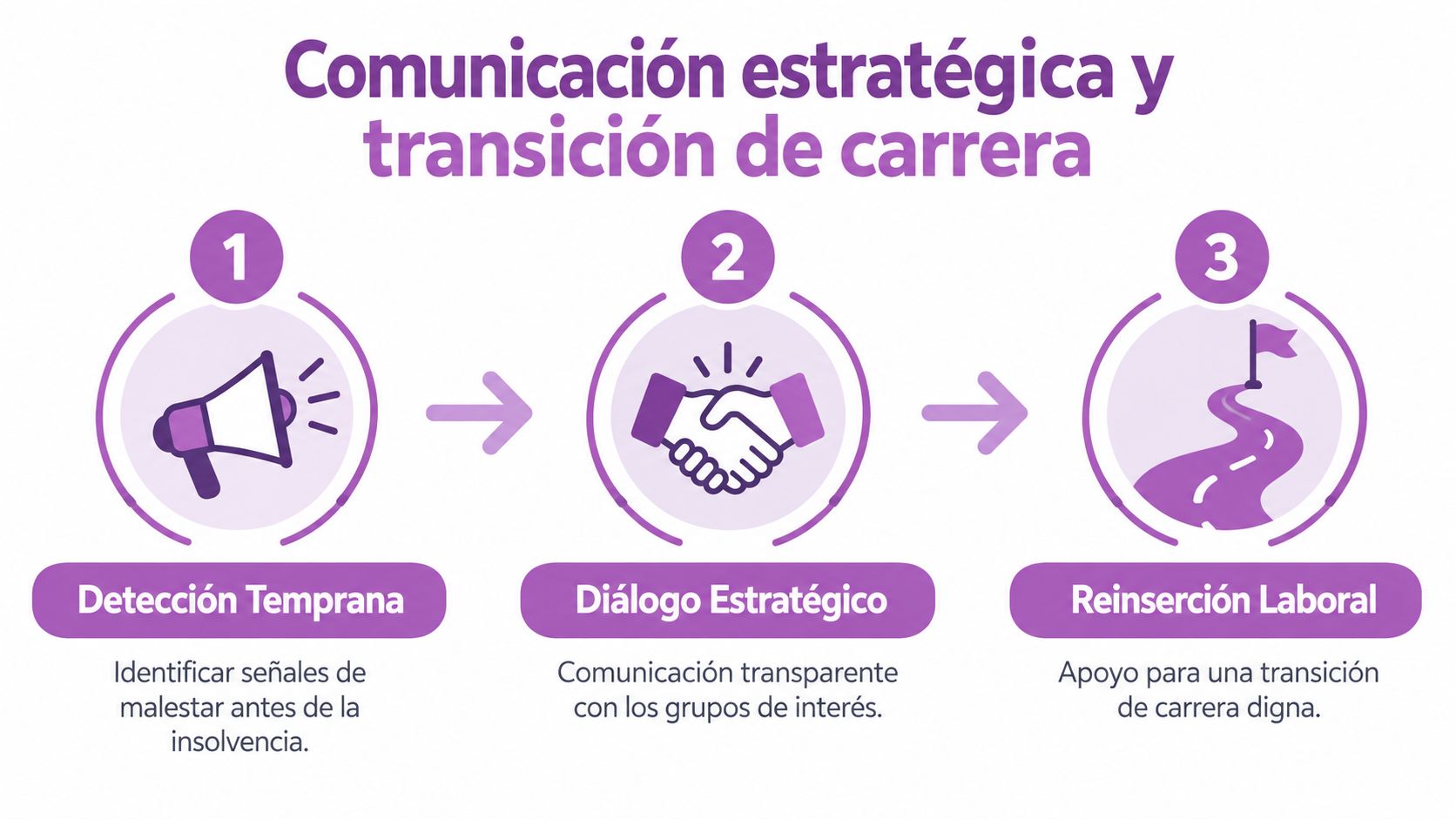 Un diagrama de tres pasos sobre comunicación estratégica para gestionar empresas en crisis y transición laboral.