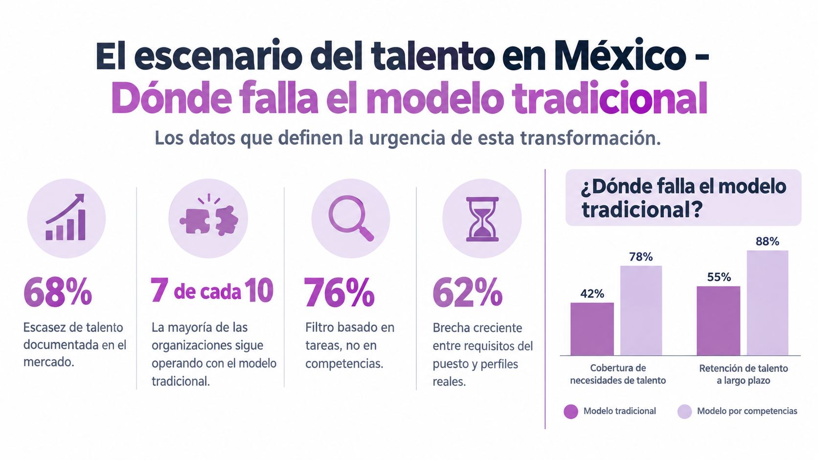 Infografía sobre los fallos del modelo de reclutamiento tradicional frente al nuevo modelo basado en competencias en México.