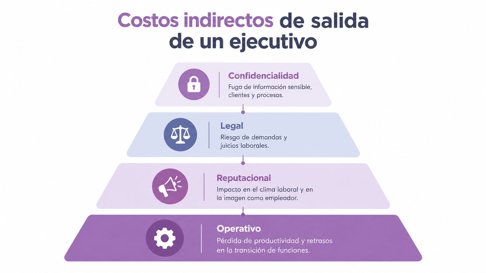 Infografía sobre los costos indirectos de la salida de un ejecutivo, incluyendo riesgos operativos, legales, reputacionales y de confidencialidad.