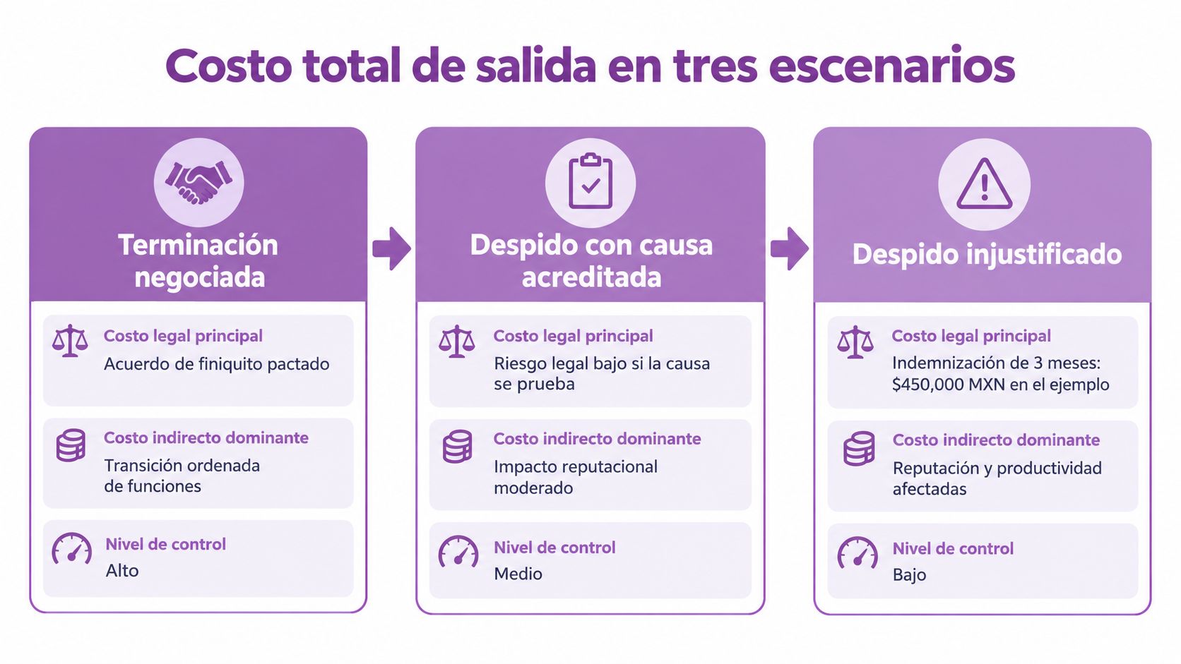 Infografía comparativa sobre el costo total de salida de un ejecutivo bajo tres escenarios laborales distintos.