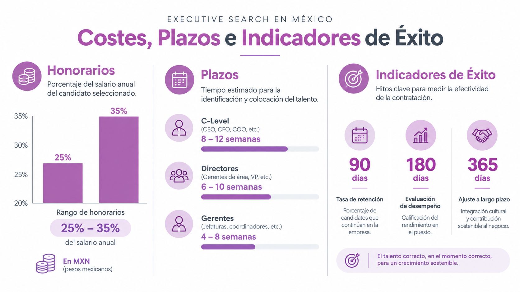 Infografía sobre los costes, plazos e indicadores de éxito en procesos de búsqueda de ejecutivos en México.