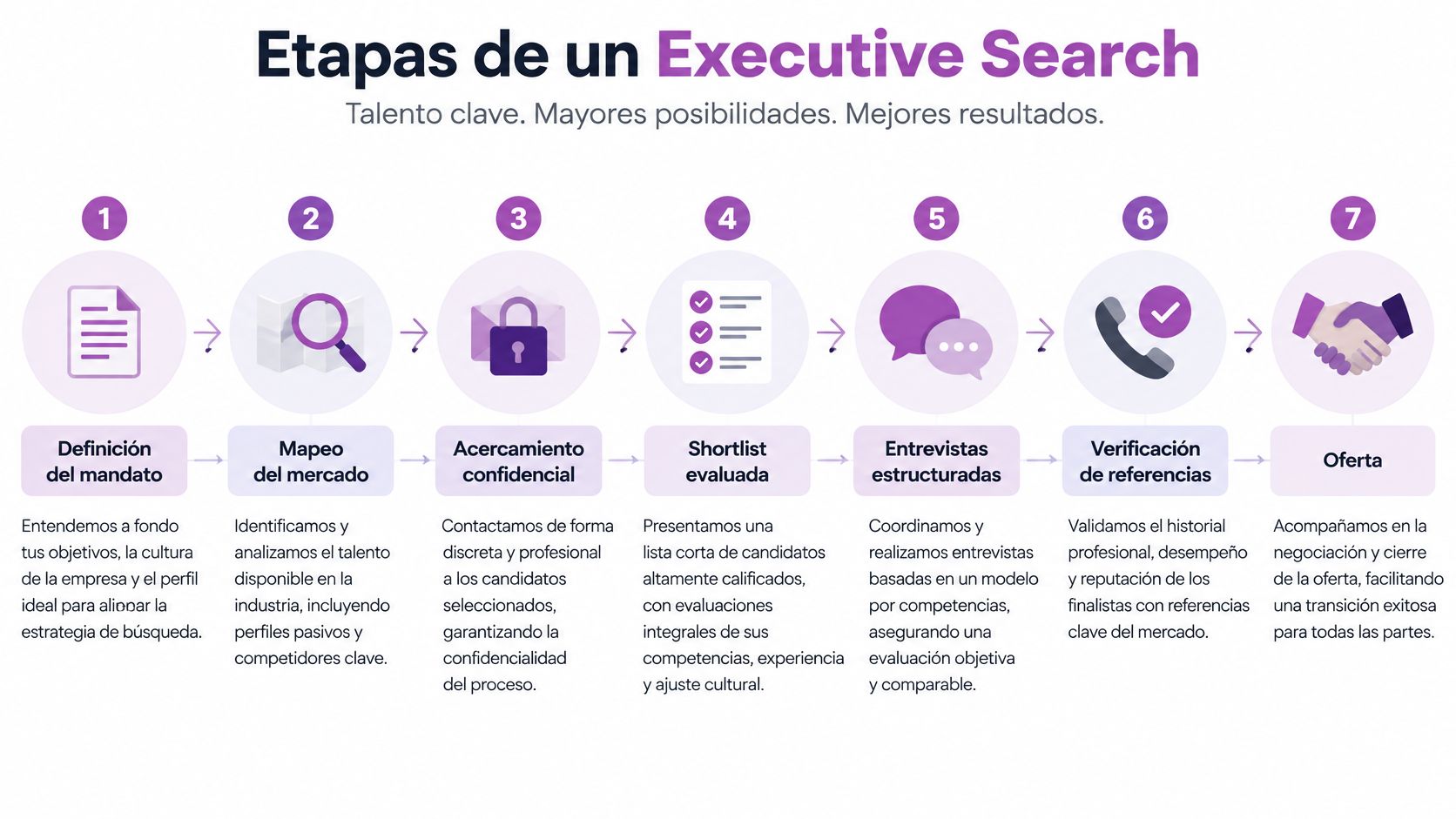 Infografía de siete pasos que detalla el proceso profesional de búsqueda de altos ejecutivos en una empresa.