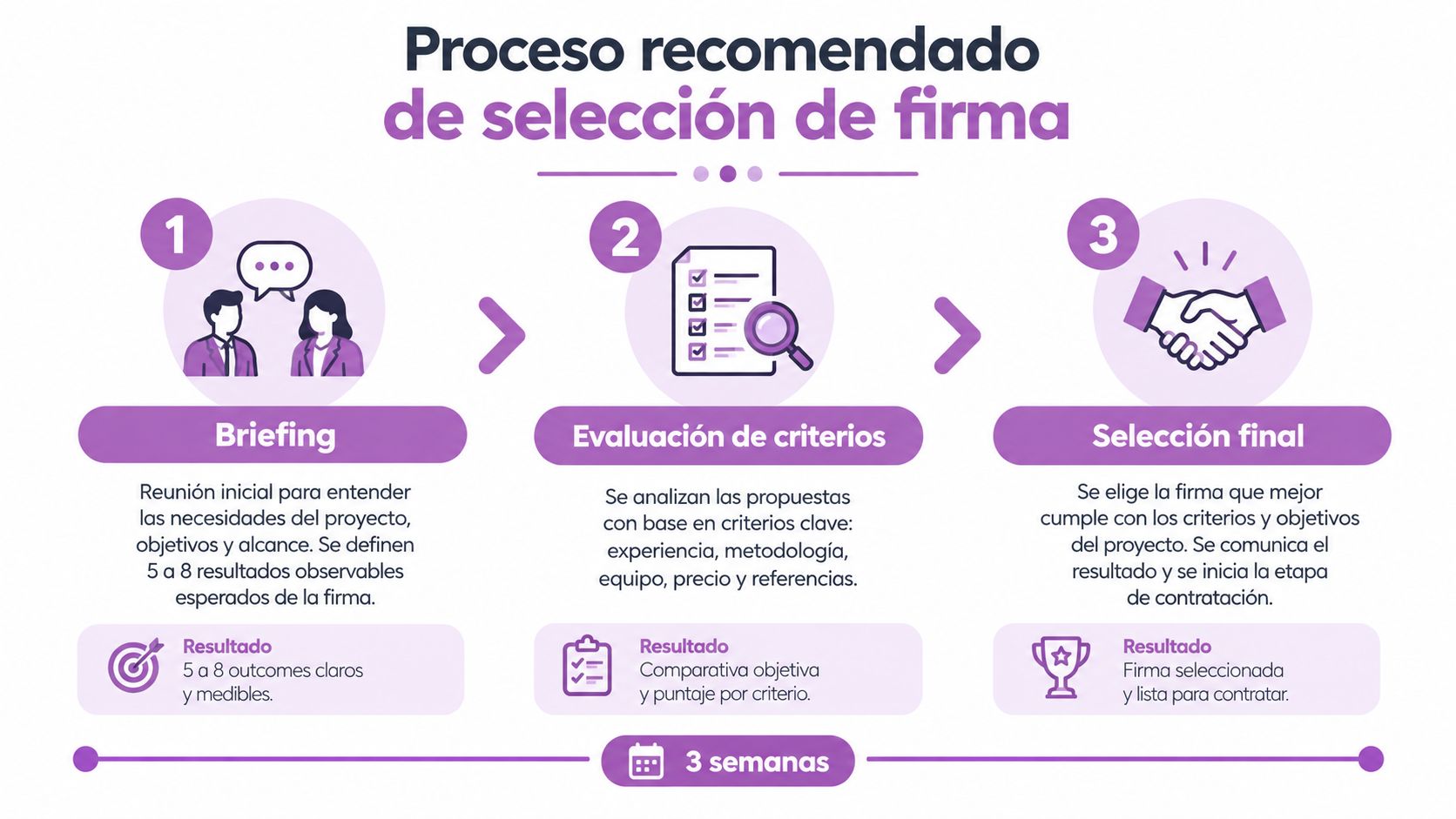 Proceso de tres etapas para la selección profesional de una firma consultora o de búsqueda de ejecutivos.