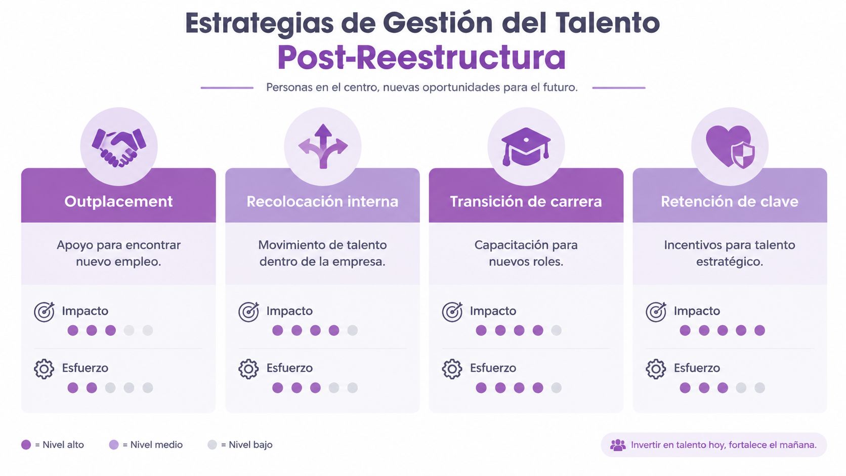 Infografía sobre estrategias de gestión de talento después de una reestructuración empresarial enfocada en el capital humano.