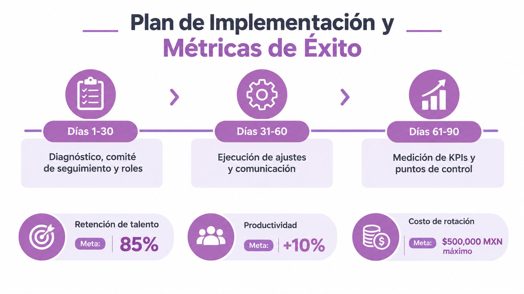 Gráfico que ilustra el plan de implementación de 90 días y las métricas clave de éxito empresarial.
