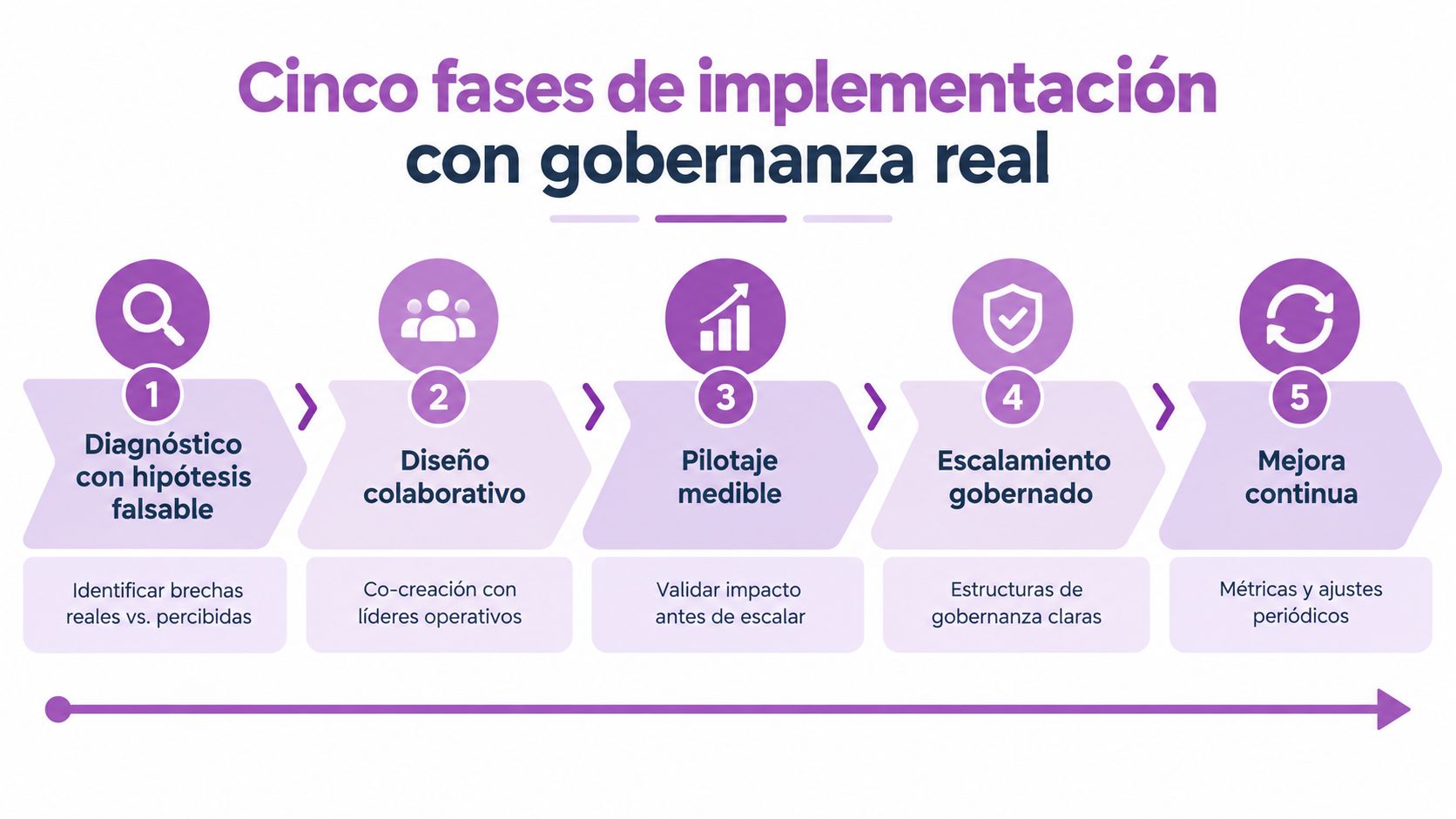 Diagrama de cinco pasos para la implementación de estrategias con gobernanza real en el desarrollo organizacional.