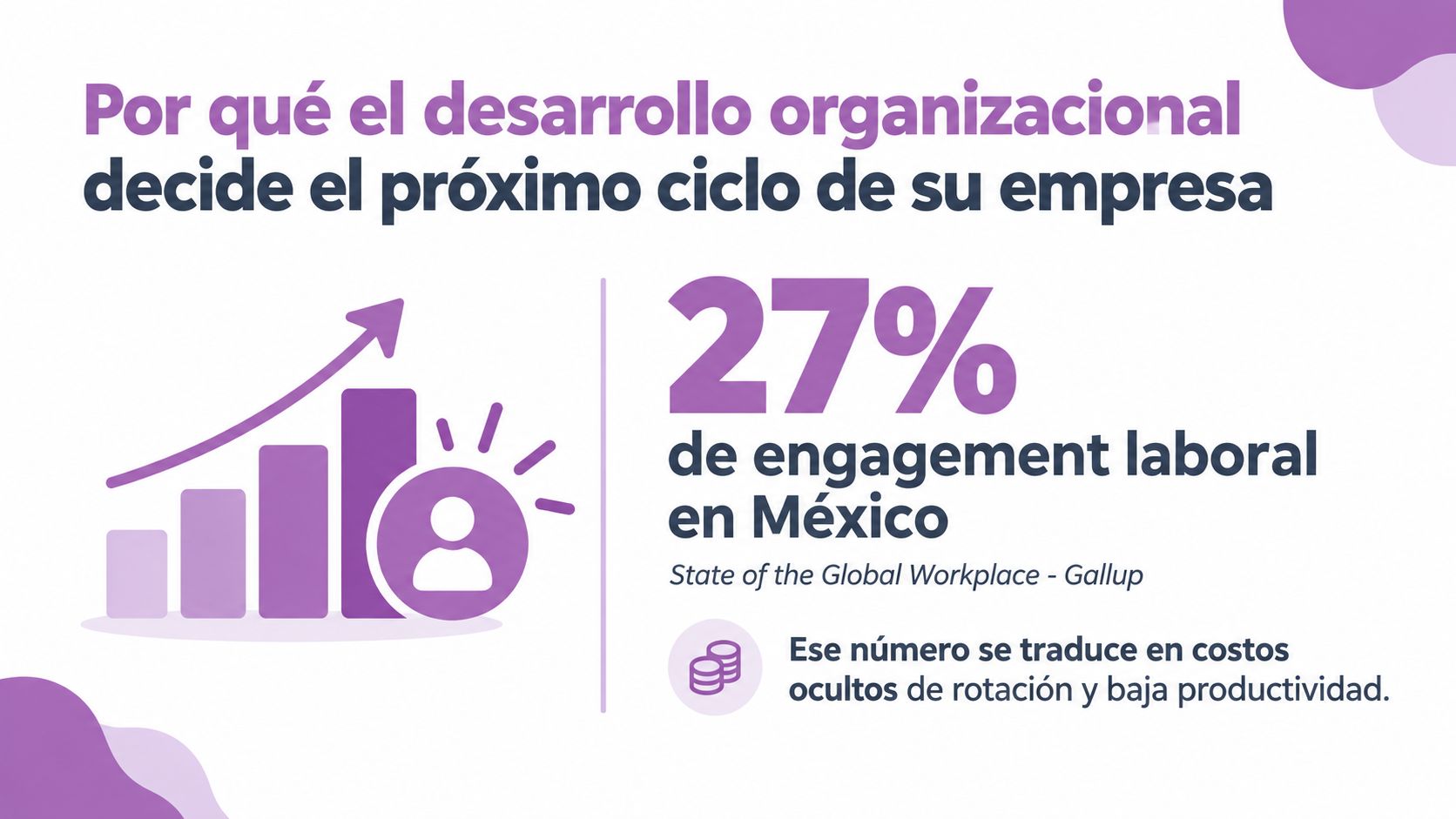 Gráfico que muestra el 27% de engagement laboral en México y su impacto en costos ocultos empresariales.