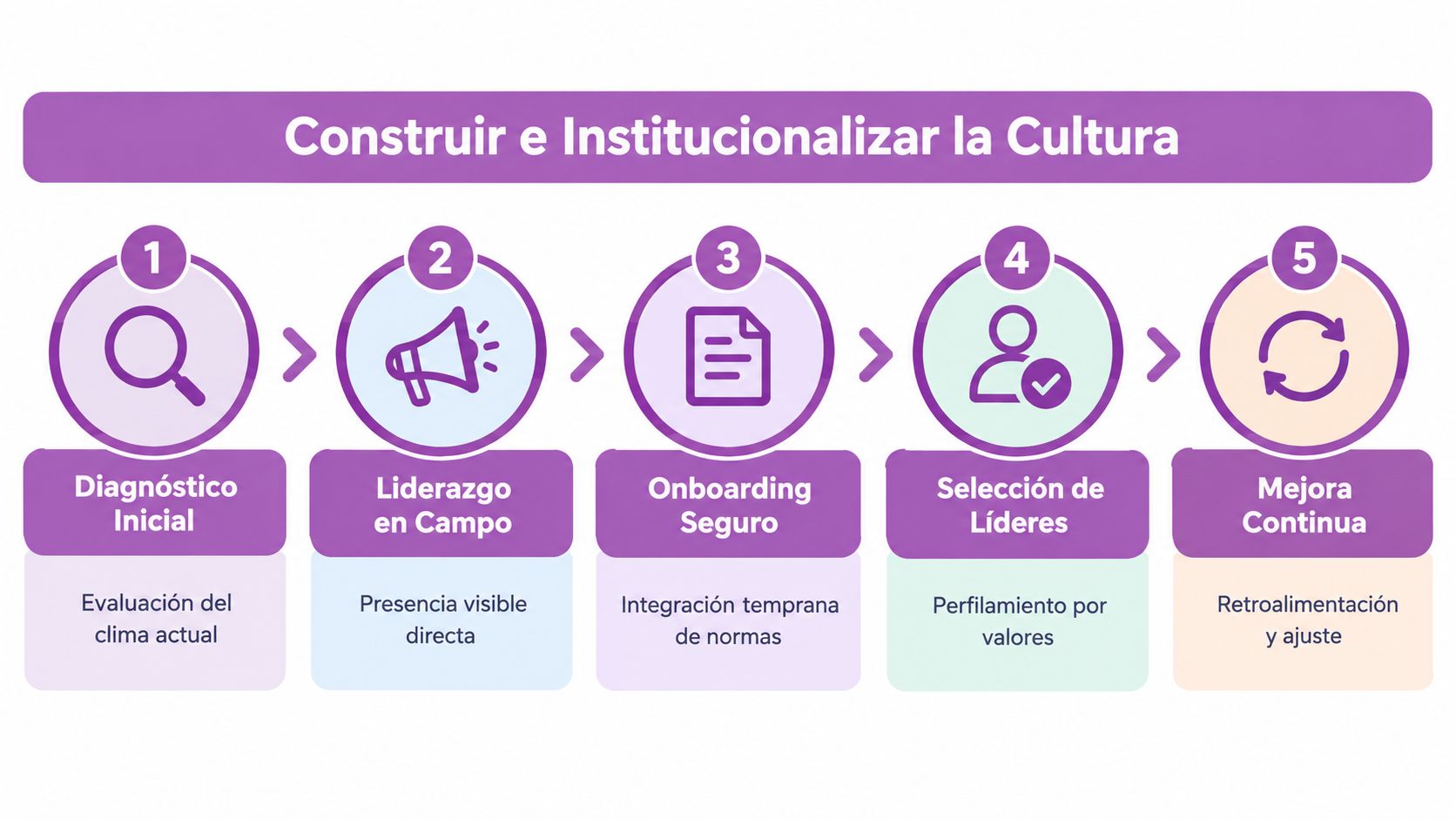 Diagrama de cinco pasos para construir e institucionalizar una cultura organizacional efectiva en la empresa.
