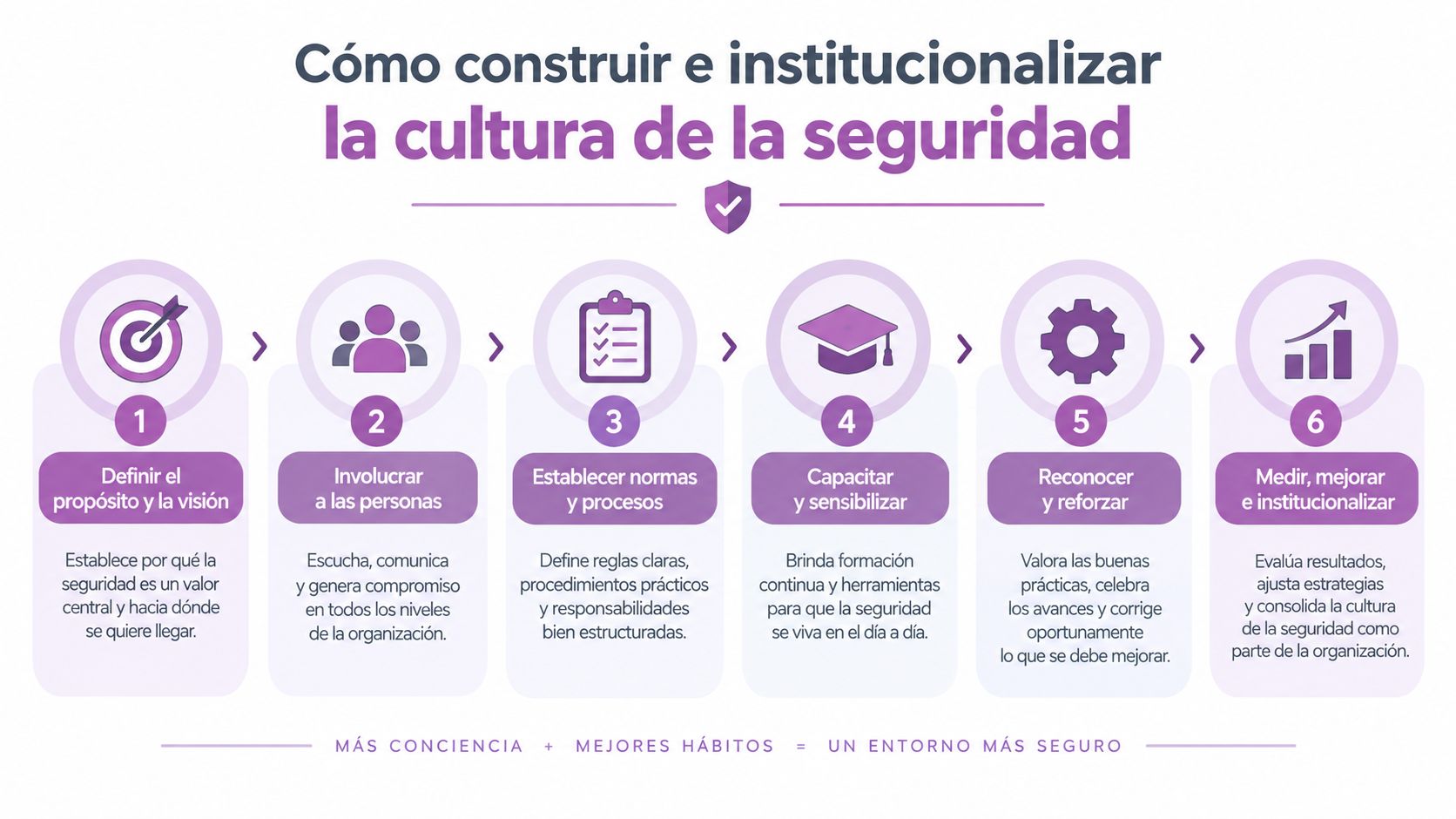 Infografía paso a paso para construir e institucionalizar una cultura de seguridad efectiva en las organizaciones.