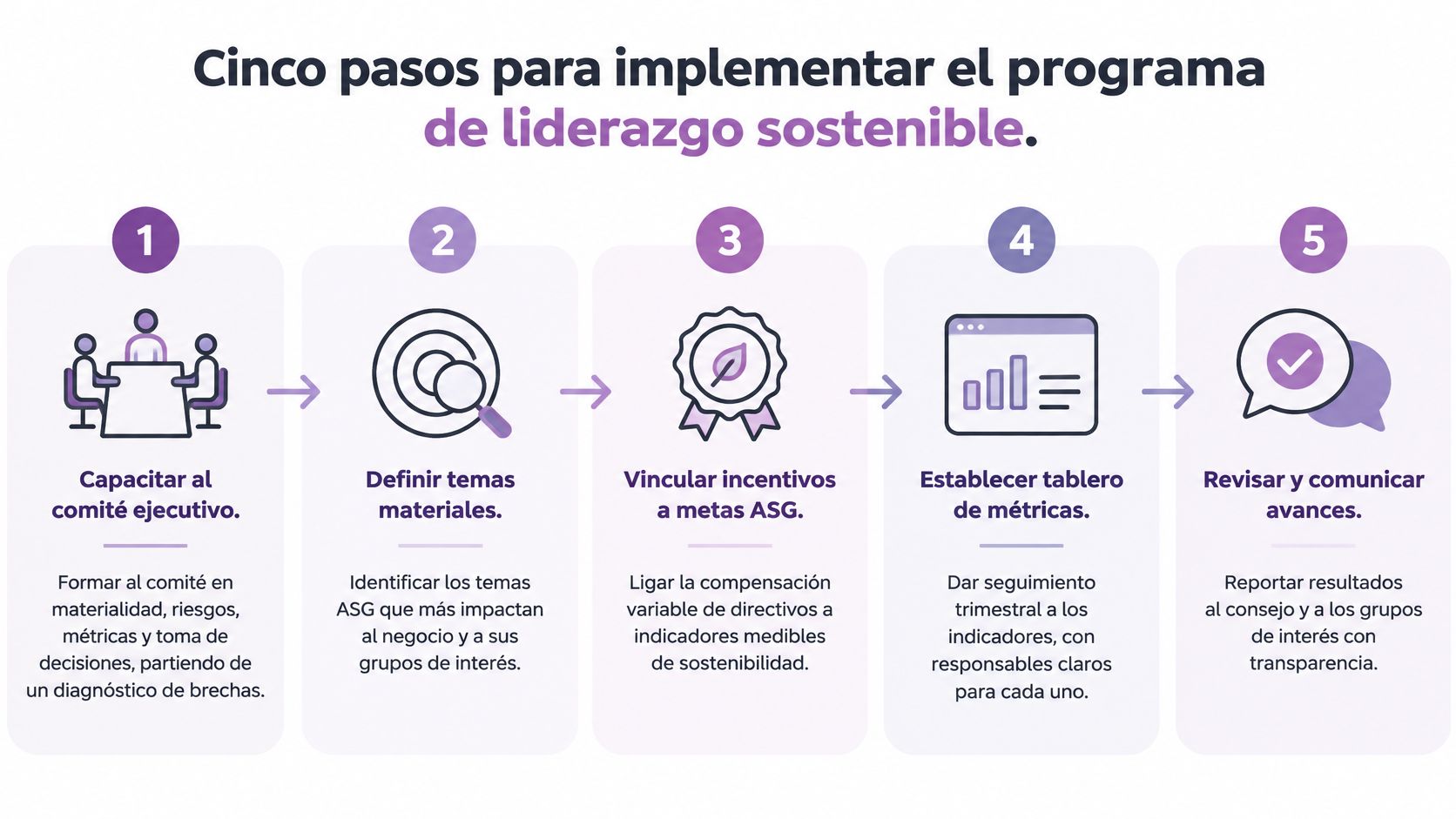 Infografía con cinco pasos para implementar un programa de liderazgo sostenible dentro de una organización empresarial.