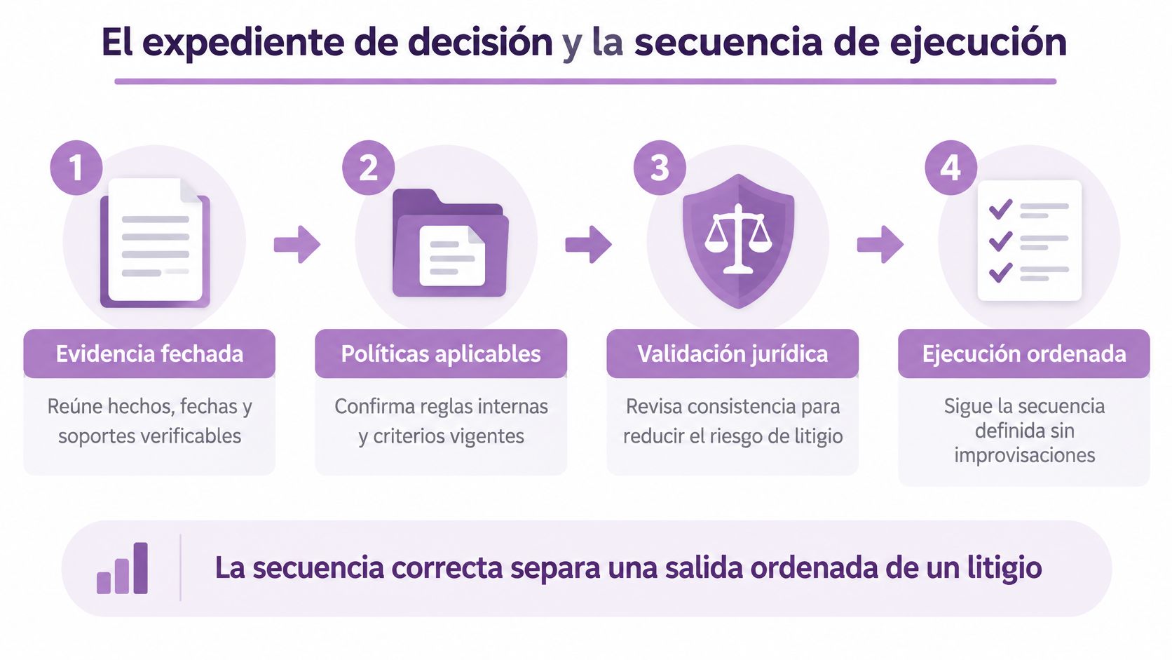 Diagrama de cuatro pasos mostrando el proceso de decisión y ejecución para desvinculaciones laborales organizadas.
