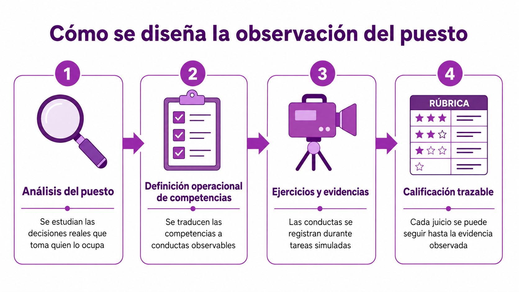 Diagrama de cuatro pasos que explica cómo diseñar una observación del puesto de trabajo de manera efectiva.