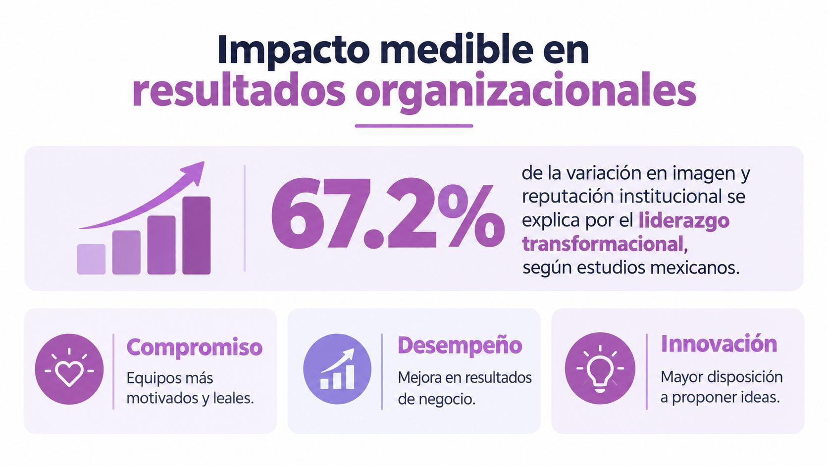Infografía sobre el impacto positivo del liderazgo transformacional en la reputación y resultados de las empresas mexicanas.
