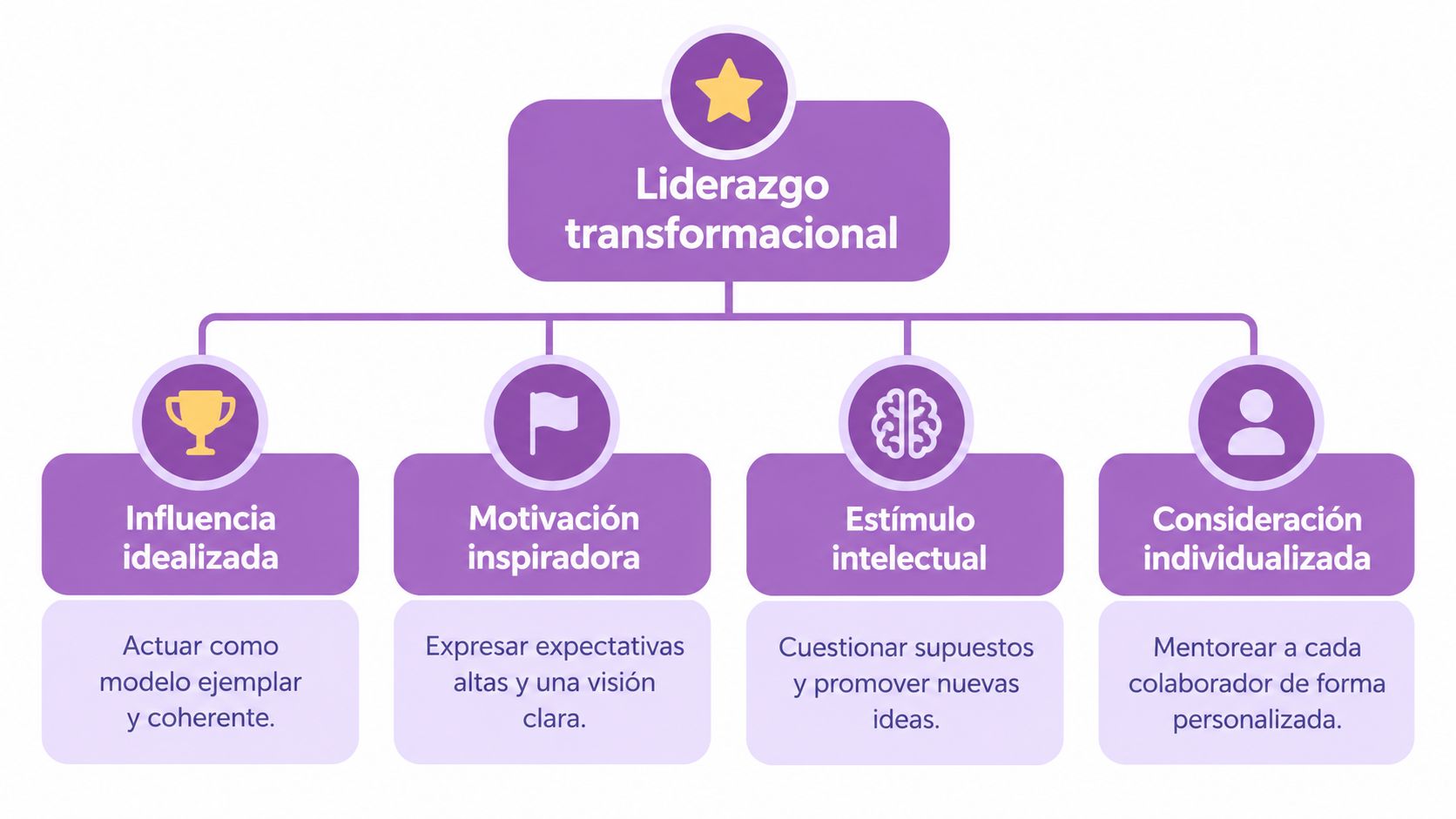 Diagrama que explica los cuatro componentes fundamentales del liderazgo transformacional: influencia idealizada, motivación, estímulo y consideración individualizada.