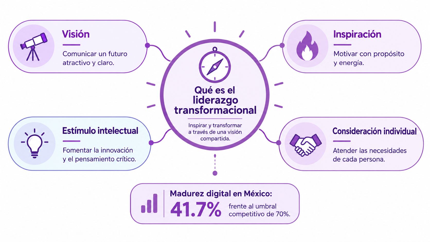 Diagrama explicativo sobre los elementos del liderazgo transformacional y el nivel de madurez digital en México.