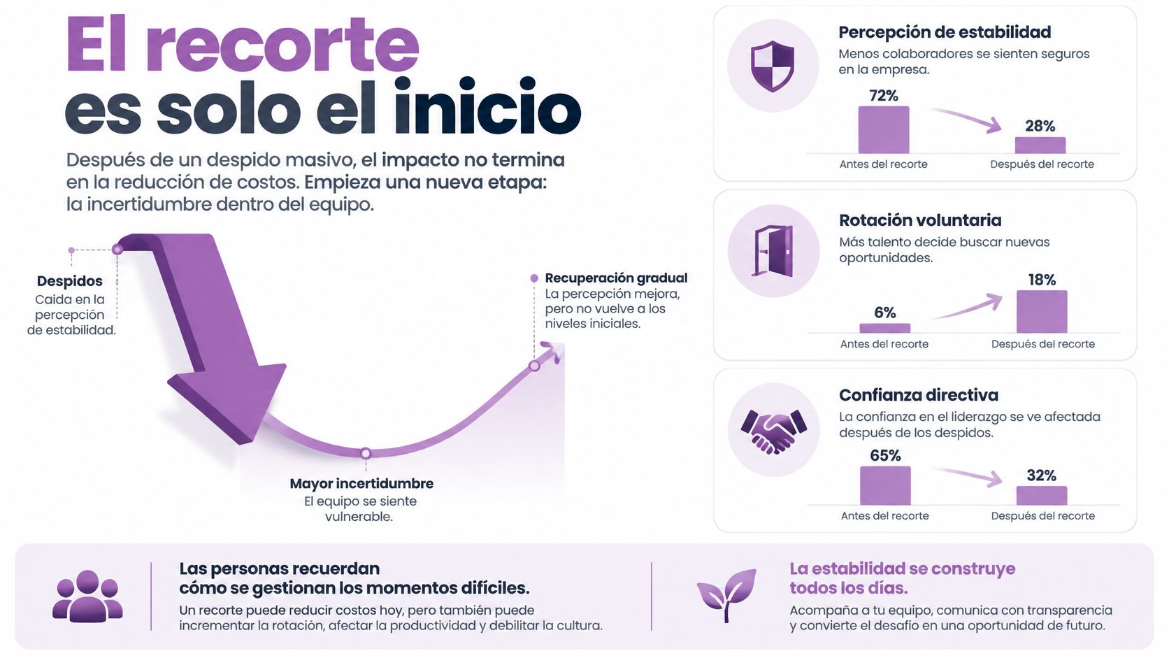 Infografía sobre el impacto negativo de los despidos masivos en la cultura y estabilidad laboral empresarial.