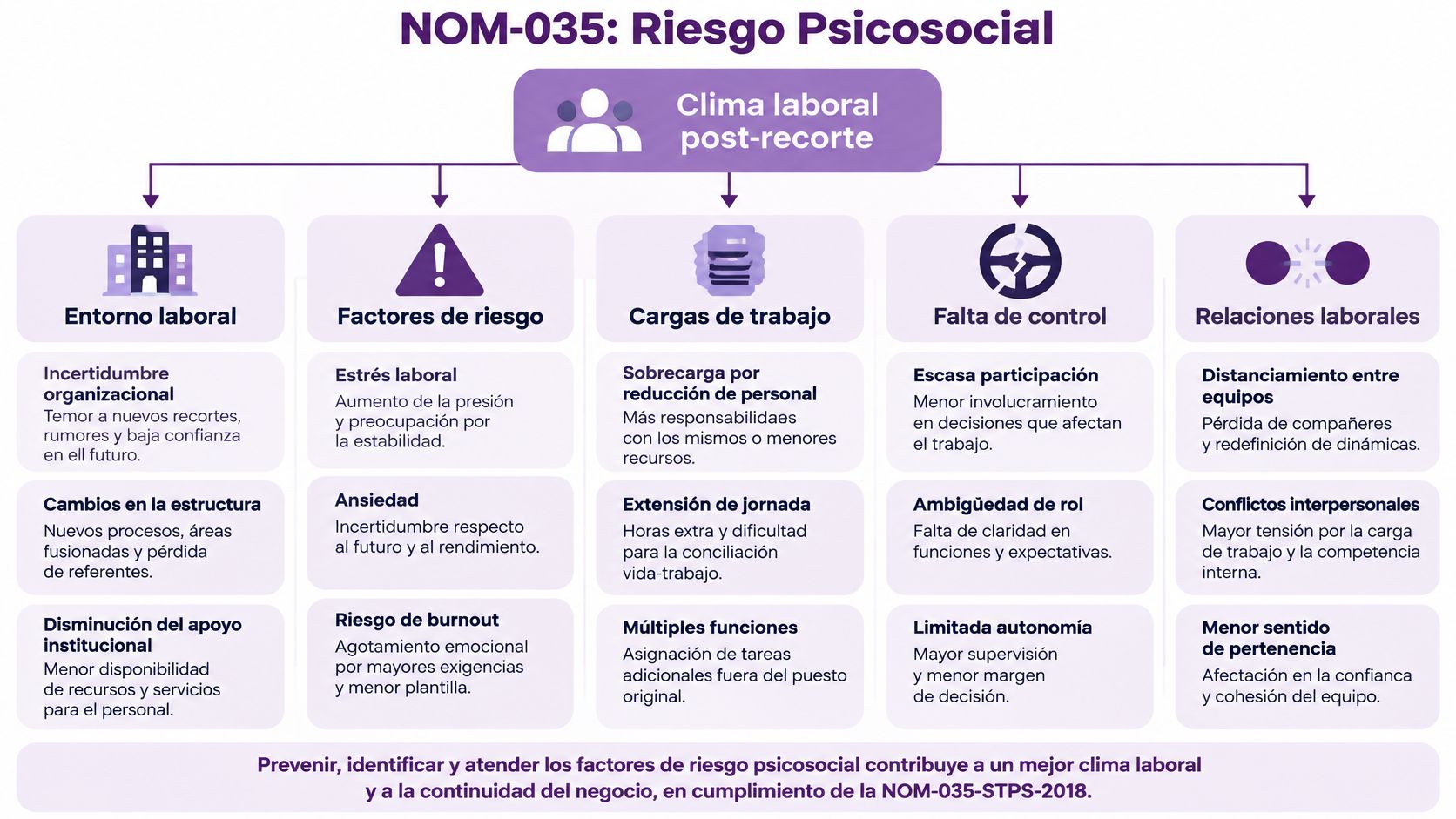 Diagrama de la norma NOM-035 sobre los factores de riesgo psicosocial en el clima laboral tras recortes.