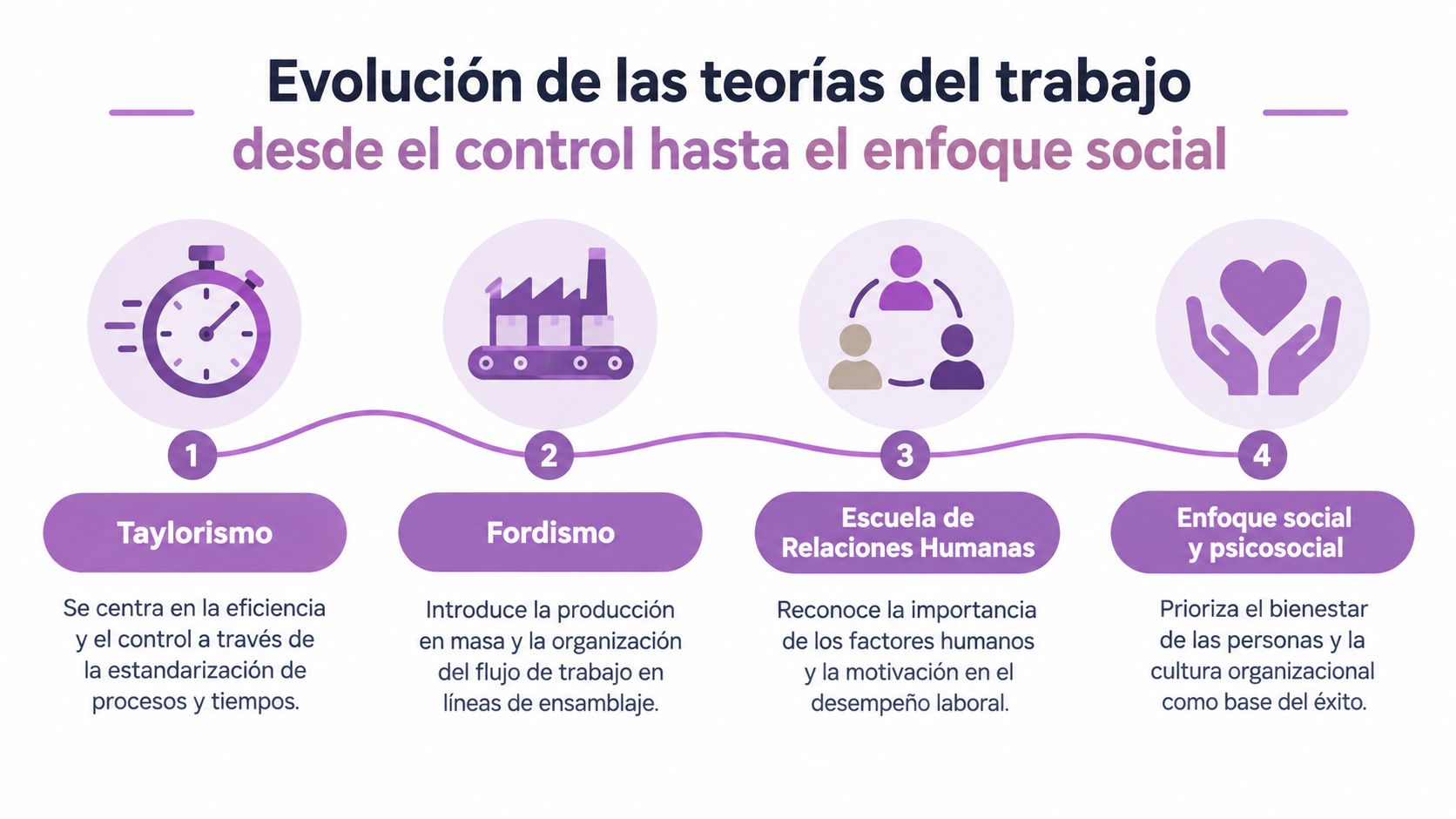 Diagrama de la evolución de las teorías del trabajo, desde el taylorismo hasta el enfoque social y psicosocial.
